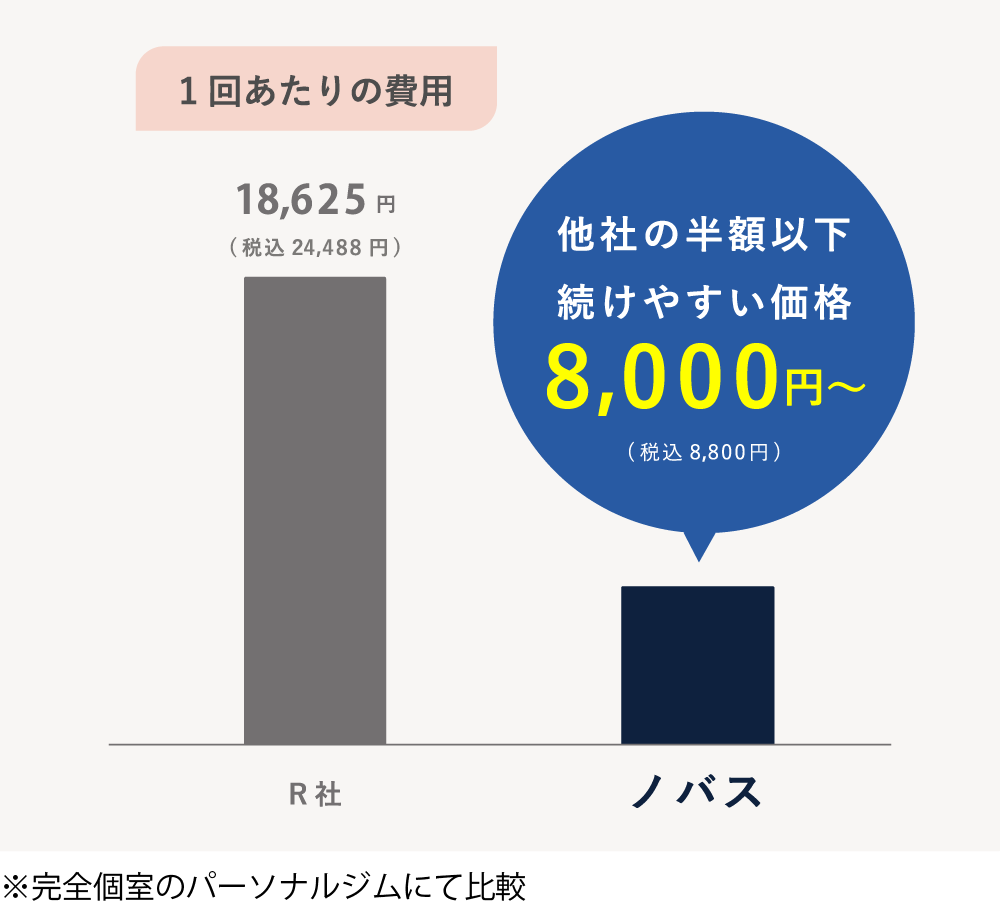プロの指導を低価格で実現