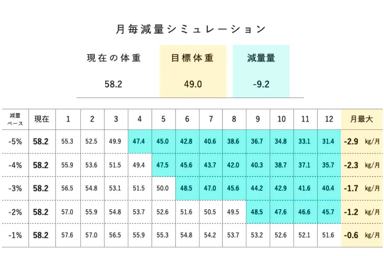 減量シミュレーションの表の画像